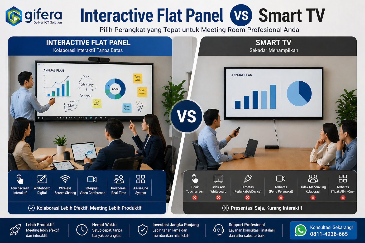 Interactive Flat Panel vs Smart TV untuk Meeting Room ? - PT Gifera Odo ...